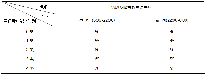 國家噪聲標準