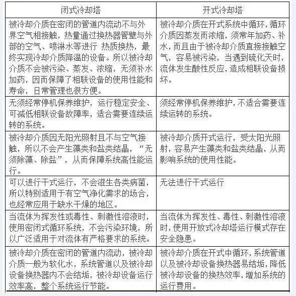 開式冷卻塔與閉式冷卻塔性能對比